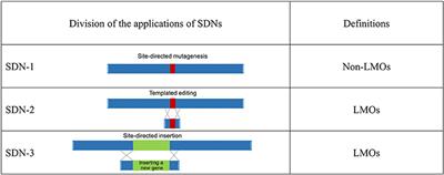 Regulatory Status of Genome-Edited Organisms Under the Japanese Cartagena Act